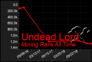 Total Graph of Undead Lord