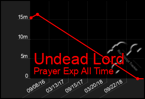 Total Graph of Undead Lord