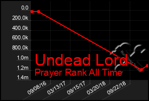 Total Graph of Undead Lord