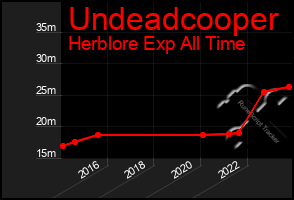 Total Graph of Undeadcooper