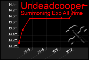 Total Graph of Undeadcooper