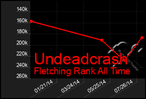 Total Graph of Undeadcrash