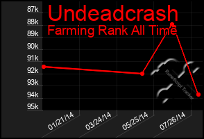 Total Graph of Undeadcrash