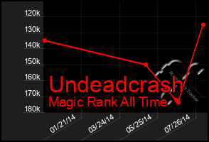 Total Graph of Undeadcrash