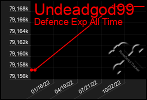Total Graph of Undeadgod99