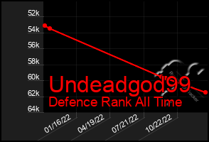 Total Graph of Undeadgod99