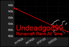 Total Graph of Undeadgod99
