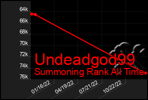 Total Graph of Undeadgod99
