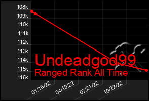 Total Graph of Undeadgod99