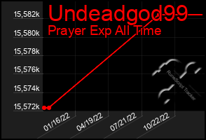 Total Graph of Undeadgod99