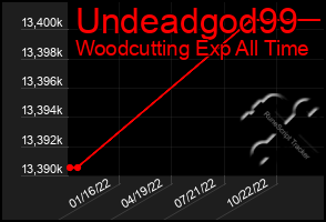 Total Graph of Undeadgod99