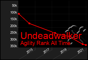 Total Graph of Undeadwalker