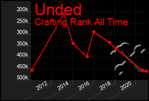 Total Graph of Unded