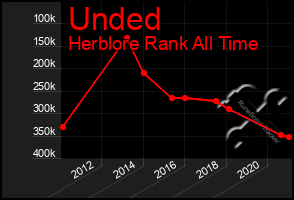 Total Graph of Unded