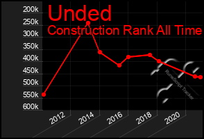 Total Graph of Unded