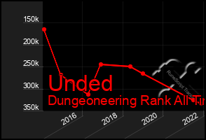 Total Graph of Unded