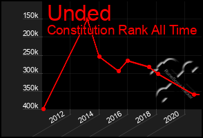 Total Graph of Unded