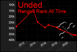 Total Graph of Unded