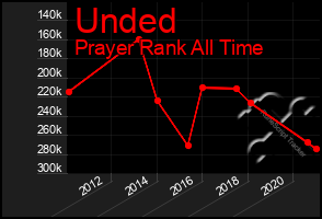 Total Graph of Unded