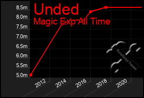 Total Graph of Unded