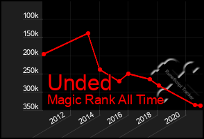 Total Graph of Unded