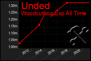 Total Graph of Unded