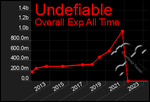 Total Graph of Undefiable