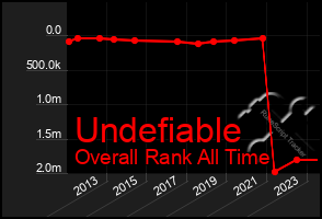 Total Graph of Undefiable