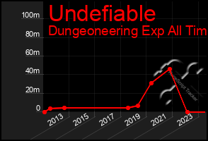 Total Graph of Undefiable