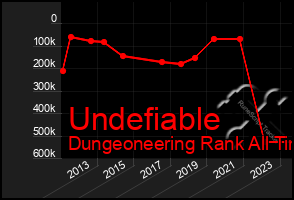 Total Graph of Undefiable