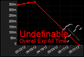 Total Graph of Undefinable