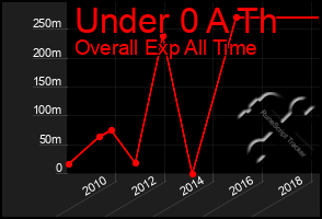 Total Graph of Under 0 A Th