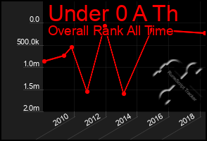 Total Graph of Under 0 A Th