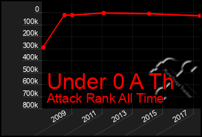 Total Graph of Under 0 A Th