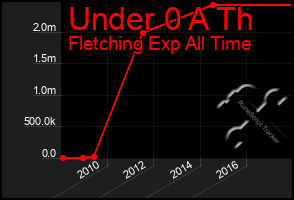 Total Graph of Under 0 A Th