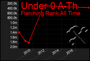 Total Graph of Under 0 A Th