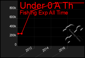 Total Graph of Under 0 A Th