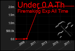 Total Graph of Under 0 A Th