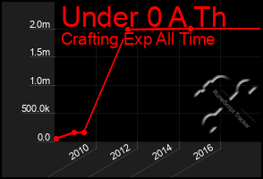 Total Graph of Under 0 A Th