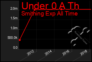 Total Graph of Under 0 A Th