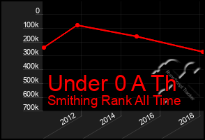 Total Graph of Under 0 A Th