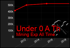 Total Graph of Under 0 A Th