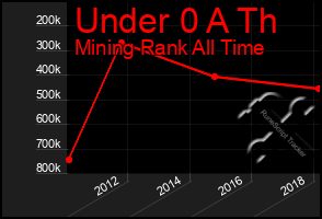 Total Graph of Under 0 A Th