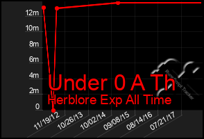 Total Graph of Under 0 A Th