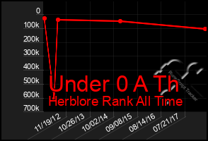 Total Graph of Under 0 A Th