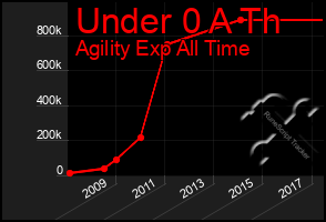 Total Graph of Under 0 A Th