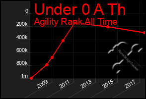 Total Graph of Under 0 A Th