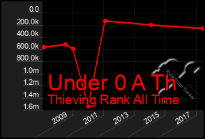 Total Graph of Under 0 A Th