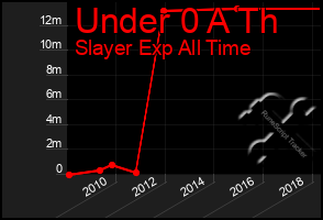 Total Graph of Under 0 A Th