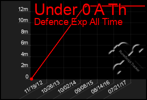 Total Graph of Under 0 A Th